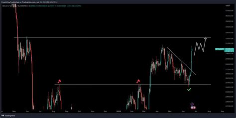 7 Bitcoin Analistinden 7 Tahmin Bu Seviyelere Gidiyoruz