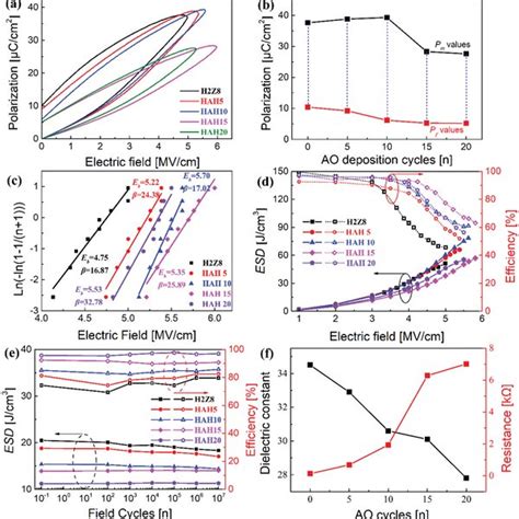 A PE Loops And B Pm And Pr Values Near Their Eb C Weibull