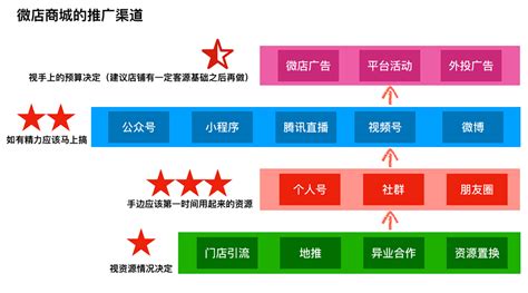 传统红利消失，社交电商兴起。社交电商是什么？一文让你秒懂！ 微店 小程序商城 微商城 微信分销 小程序分销