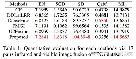 Cadnif：用于图像融合的交叉注意力引导密集网络 知乎