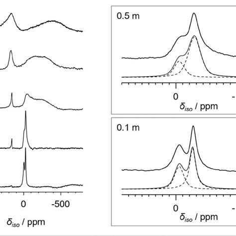 The Left Panel Shows The ¹⁷o Nmr Spectra Of The 0 1 M 0 5 M 2 M 4 M Download Scientific