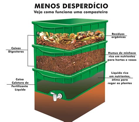 Projeto De Compostagem Semasa