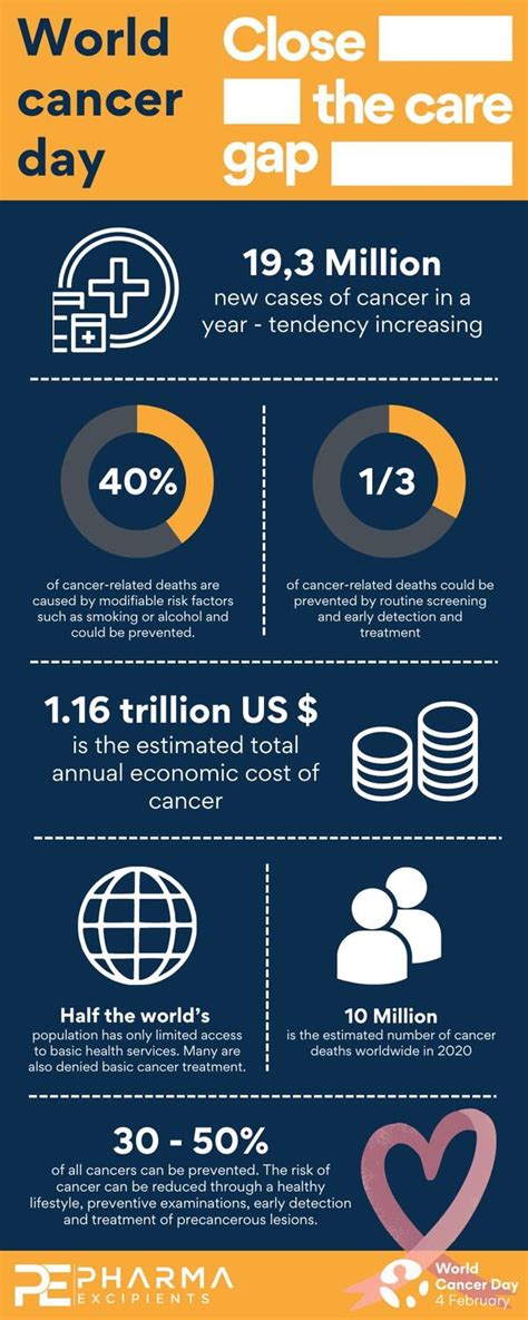 World Cancer Day 2024 - Pharma Excipients