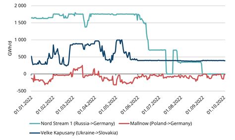 Gas Market Overview Q3 2022 Elenger