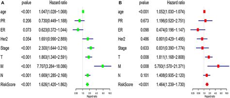 Frontiers 7 Lncrna Assessment Model For Monitoring And Prognosis Of