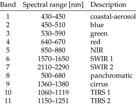 3: List of available bands in Landsat 8 | Download Table