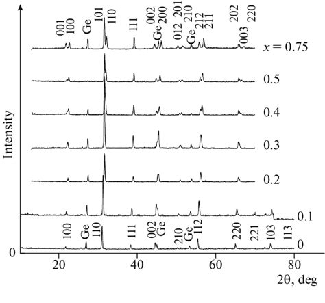 X Ray Diffraction Patterns Of Powdered Synthesized 1 Xbati 075 Sn