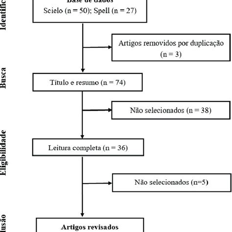 Fluxograma De Identifica O E Sele O Dos Artigos Para Revis O