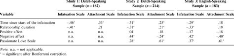 Pearson Correlation Coefficients Between The Scores On The Infatuation