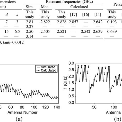 Comparisons For Measured Simulated And Calculated Resonant Frequencies