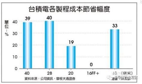 台積電：我們的10nm沒問題 每日頭條