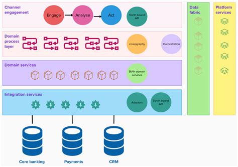 Architecture Around Digital Banking By Periasamy Girirajan Irisappan Medium