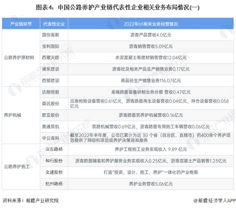 干货！2023年中国公路养护行业产业链现状及市场竞争格局分析 中东部地区企业分布较为集中研究报告 前瞻产业研究院