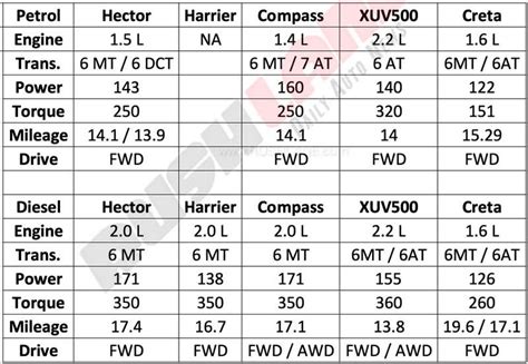 MG Hector weight, mileage, engine specs - Compared with rivals