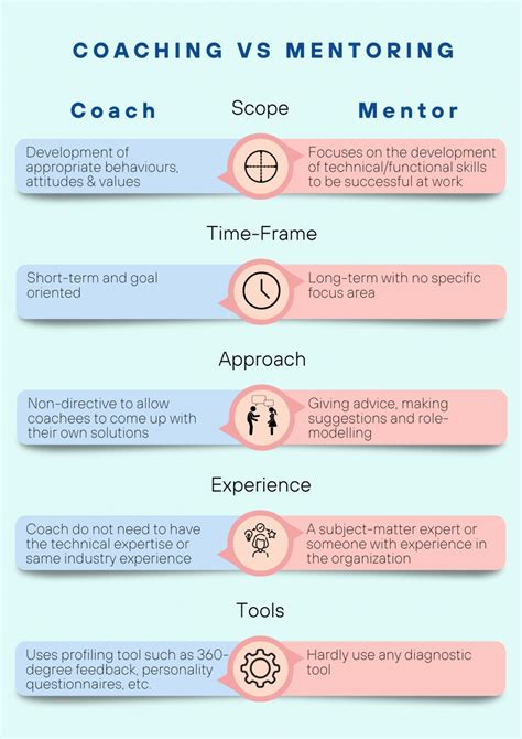 Coaching Vs Mentoring The Distinctive Differences Between Them Bestofme