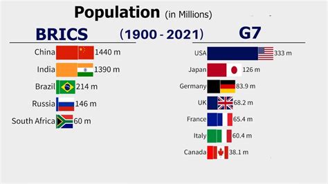 G7 Vs Brics Countries By Population 1900 2021 Youtube