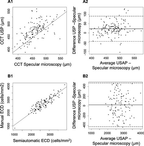 Figure 2 From Normal Corneal Thickness And Endothelial Cell Density In