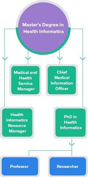 Top Online Masters In Health Informatics Programs