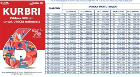 Tabel Angsuran Kur Bri Ada Tiga Jenis Mikro Kecil Dan Tki Syarat