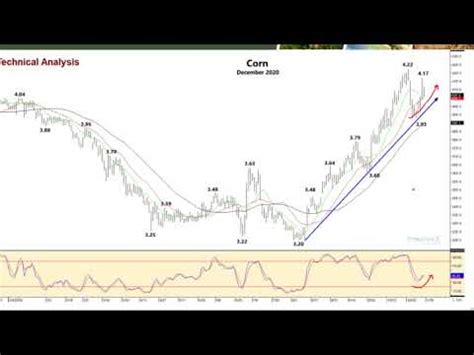 December Corn Chart Heartland Farm Partners