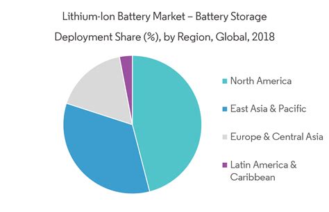 Lithium Ion Battery Market Growth Trends And Forecast