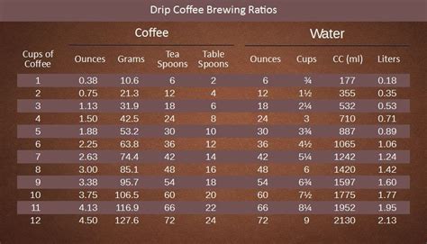 How Many Scoops Of Coffee For 12 Cups Drip Coffee Signatures