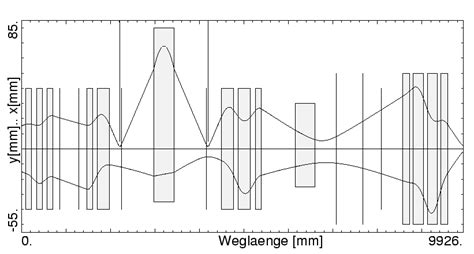 Shows The Transverse Beam Envelope Calculated By The Ellipse