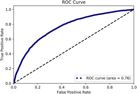 Receiver Operating Characteristics Curve For The Model Download Scientific Diagram