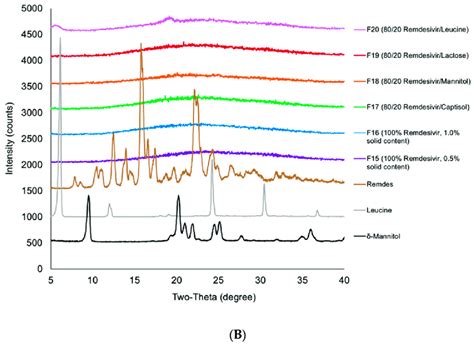 X Ray Powder Diffraction Xrpd Diffractograms Of Tff Remdesivir