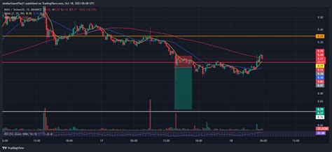 Binance Avaxusdt Chart Image By Similarguestf A Tradingview