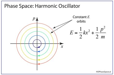 Phase Space | Galileo Unbound