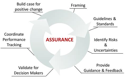 An Introduction To Assurance Assurance Series 1 Rose