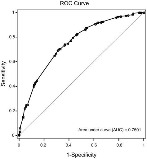 Receiver Operating Characteristics Roc Curve For The Logistic