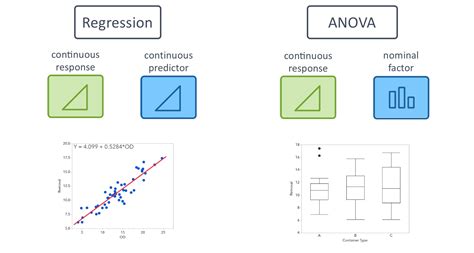 Linear Regression Introduction To Statistics Jmp