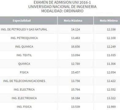 PUNTAJES MÁXIMOS Y MÍNIMOS PARA INGRESAR A LA UNI 2024 I 2023 II