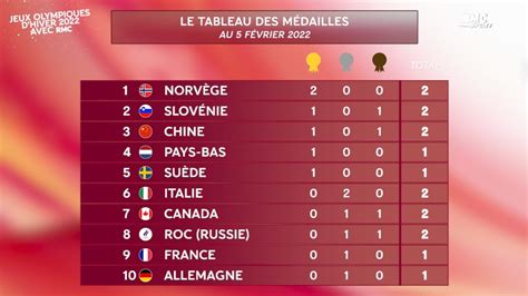 JO Pékin 2022 Le tableau des médailles 5 février