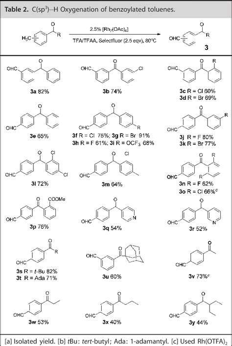 Table From Development Of A Rhodium Ii Catalyzed Chemoselective C Sp