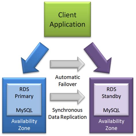 Amazon RDS Multi AZ Deployments For Enhanced Availability