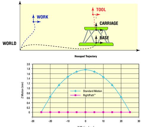 A MKS Instruments HXP Hexapod Work And Tool Coordinate Systems