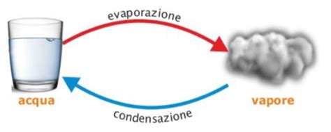 I Passaggi Di Stato Vaporizzazione E Condensazione Matematicamente