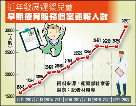 0~3歲及時介入 遲緩兒很快就趕上／ 發現孩子異常 可就醫評估再轉介兒童發展聯合評估 生活 自由時報電子報