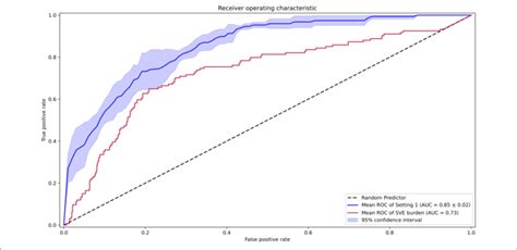 Receiver Operating Characteristic Curves For The Performance Of The