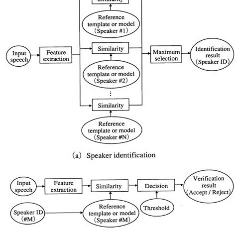 8 Basic Structures Of Speaker Recognition Systems Download Scientific Diagram