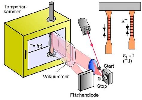 Thermische Dehnungs Analyse Lexikon Der Kunststoffpr Fung