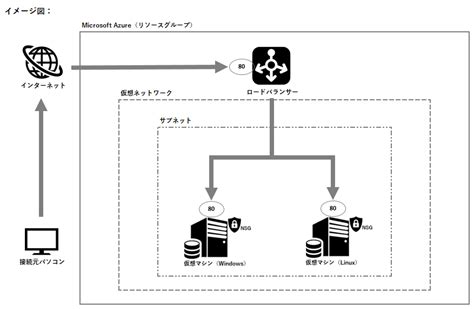 【azure 09】ロードバランサ―の作成（バックエンドプールの構成、正常性プローブの構成、負荷分散規則の構成、dns名を設定） しっぱい