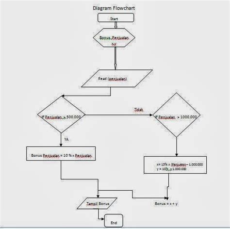 Difference Between Flow Chart And Activity Diagram Uml Brain