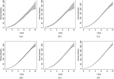 Inhomogeneous K Function Envelopes Of Marked Poisson Point Processes