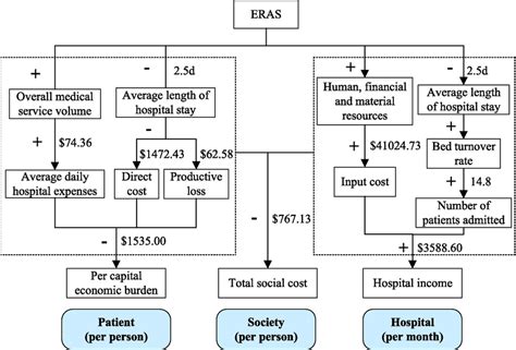 The Capital Flow Diagram For Cost Variation Analysis Download Scientific Diagram