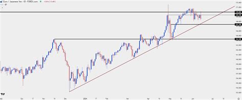 Japanese Yen Technical Analysis Usdjpy Eurjpy Gbpjpy Audjpy