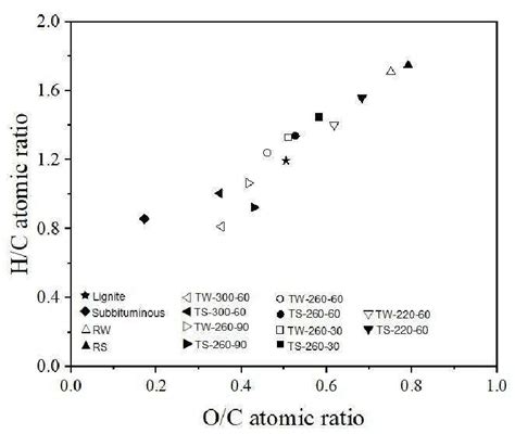 Van Krevelen Plots Of Atomic H C Against O C Ratios For The Torrefied